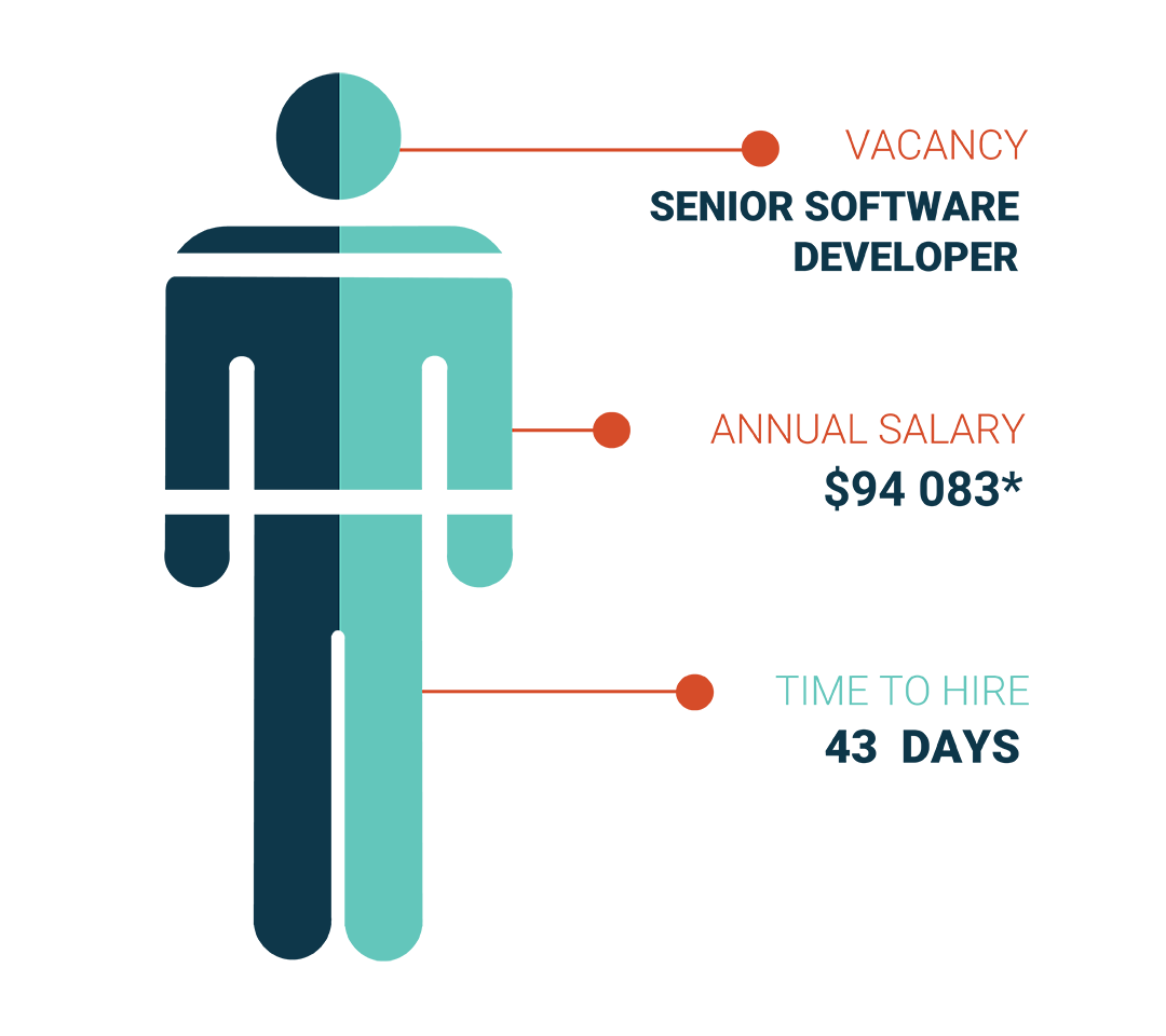 cost to hire recruiting developers