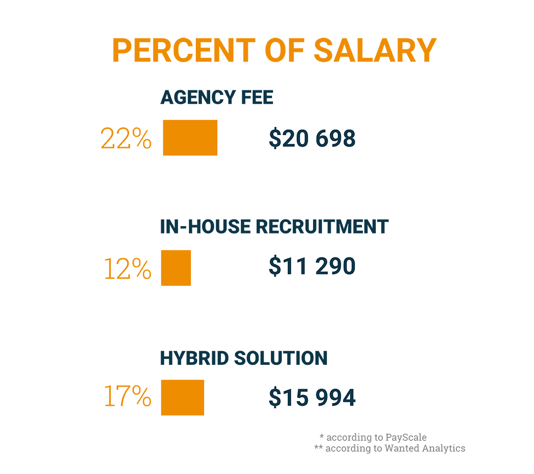 cost to hire recruiting