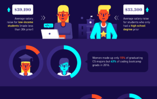 coding bootcamp vs computer science degree|coding bootcamp vs cs 1707|infographic 2|infographic 2a|infographic 3|infographic 4|coding bootcamp vs cs 1707 1